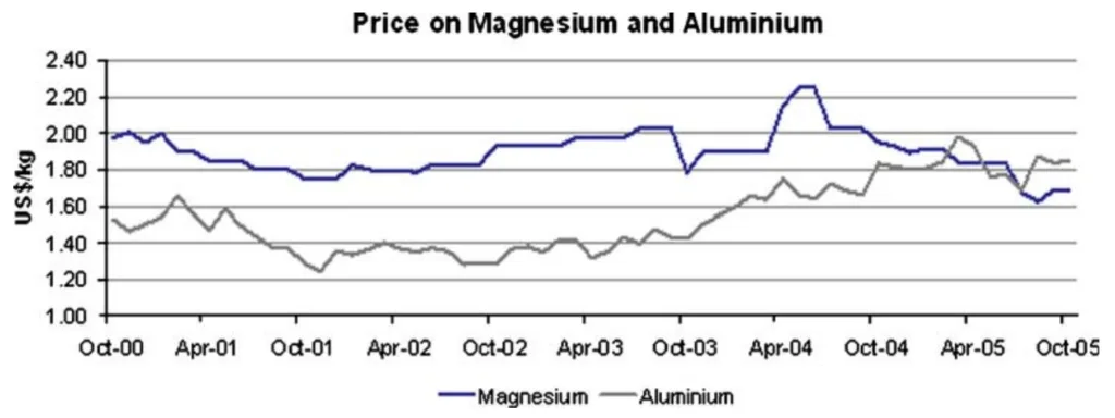 Fig. 3 Changes in the prices of magnesium and aluminium [20]