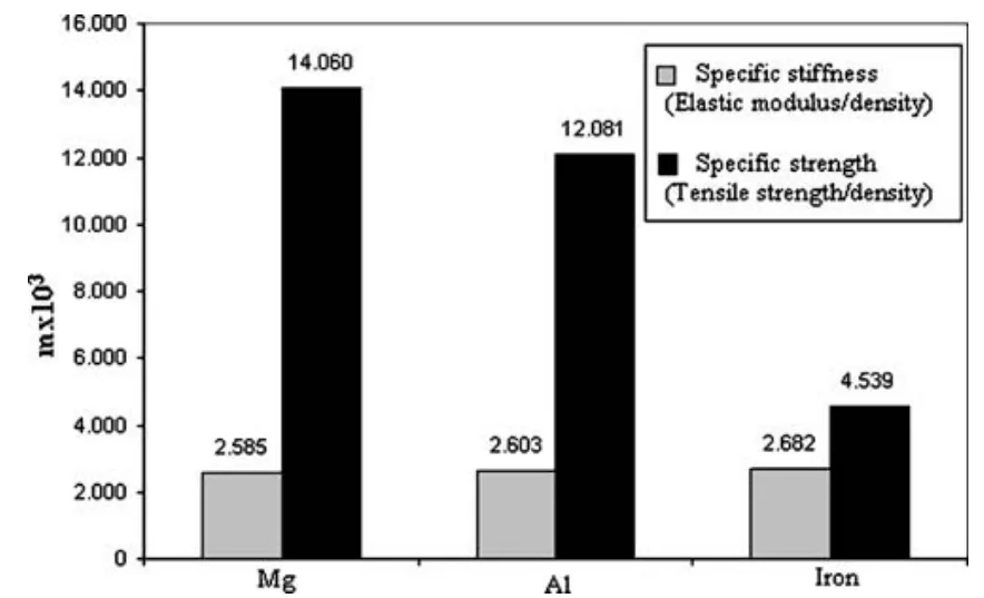 Fig. 4 Comparison of basic structural properties of magnesium with
Al and iron