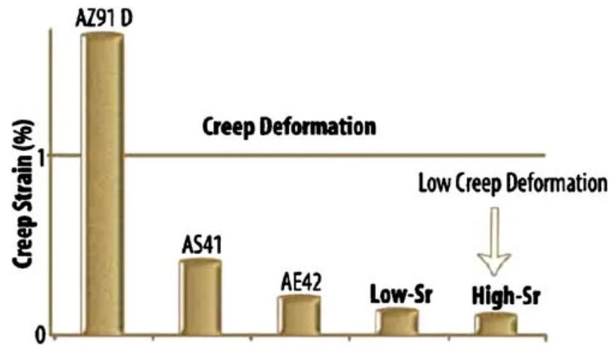 Fig. 5 Comparison at creep deformation of die-cast Mg-alloys
(35 MPa, 150°C, 200 h) [31]