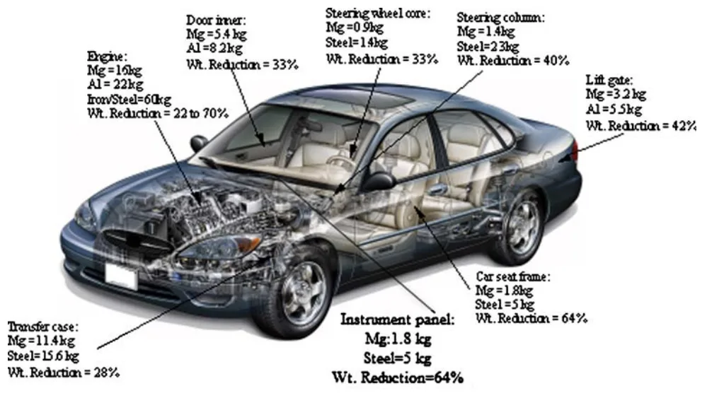 Fig. 8 Some automotive components made of Mg alloy and obtained weight reduction