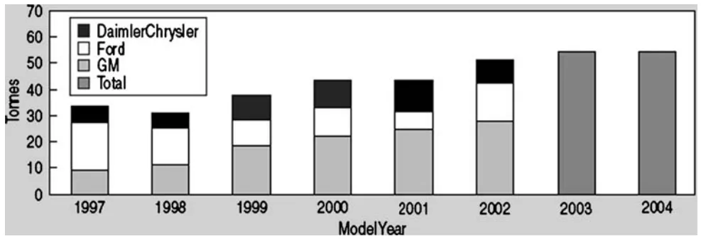 Fig. 10 North American automotive magnesium usage [15]