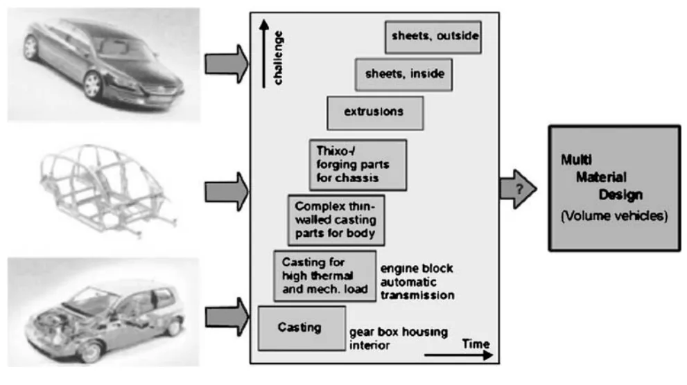 Fig. 11 VW strategy of magnesium technology development [7]