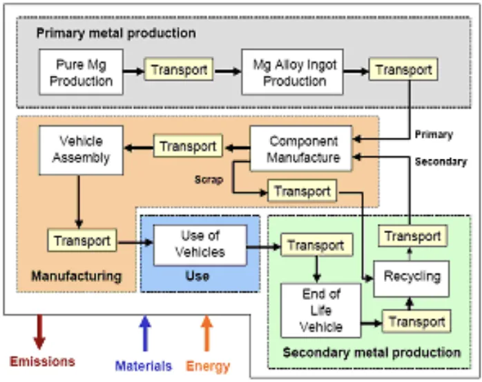 Figure 2. Generic product system considered for LCA study