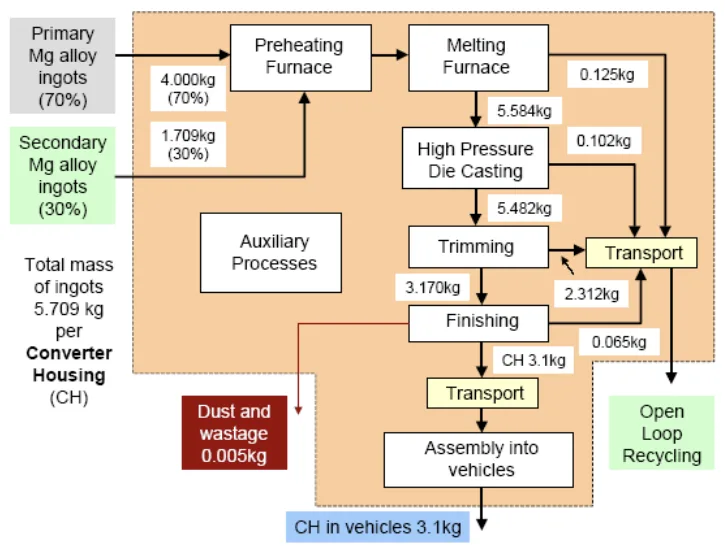 Figure 3. Manufacturing and assembly of CH