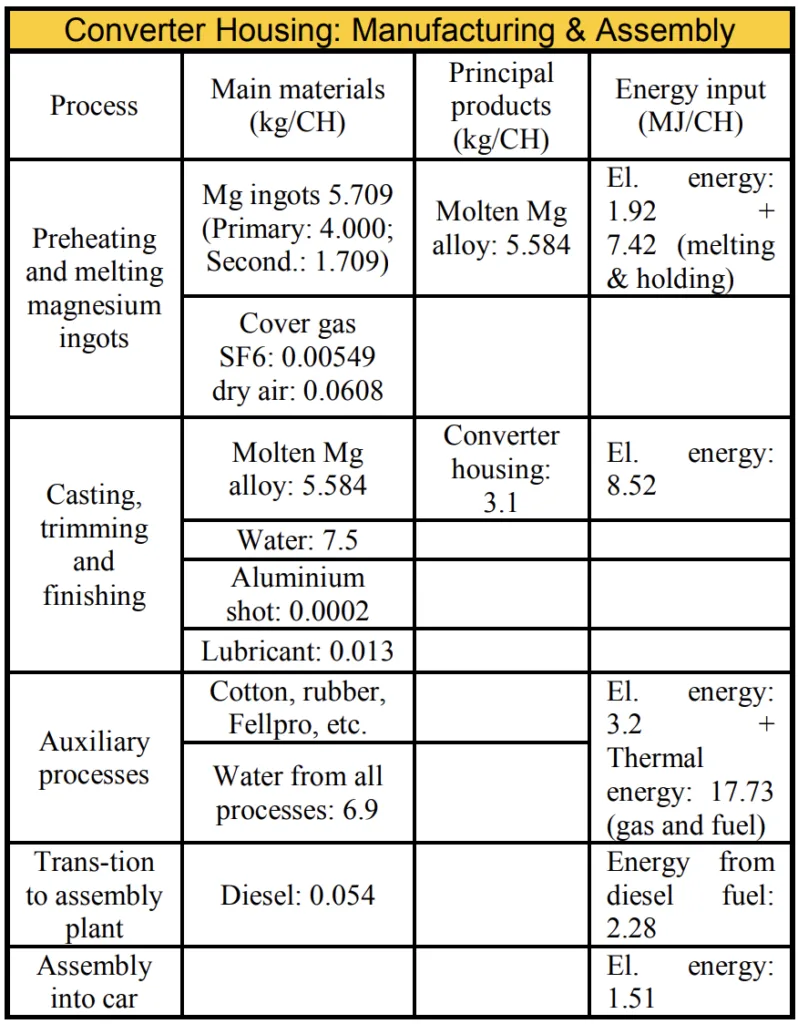 Table 1. Details of processes for manufacturing CH