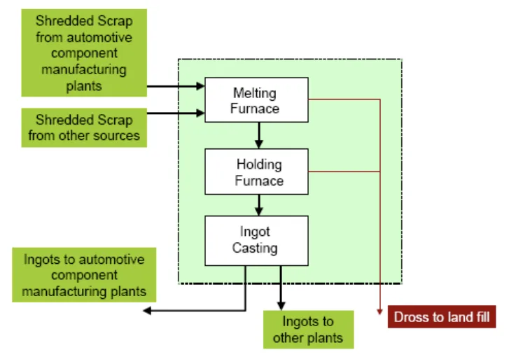 Figure 4 Open loop recycle of magnesium scrap for secondary metal production