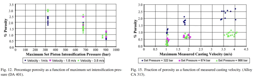 Fig. 15. Fraction of porosity as a function of measured casting velocity. (Alloy CA 313).