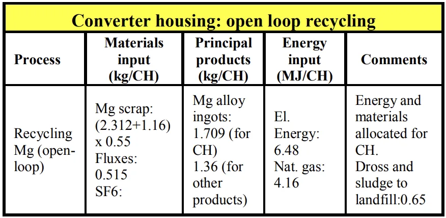 Table 2. Details of open-loop recycling for CH
