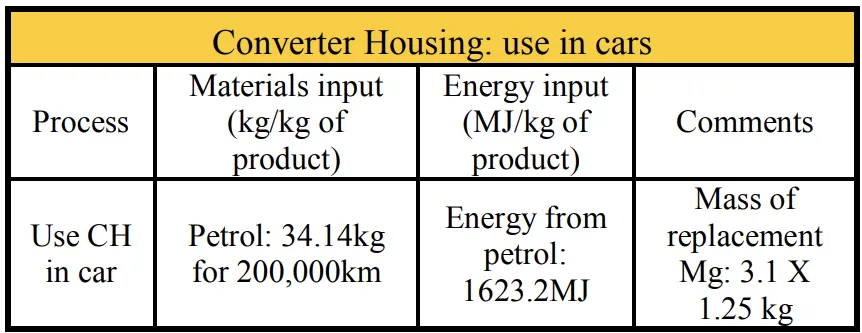 Table 3. Details of using converter CH in car.