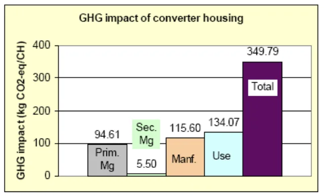 Figure 5. GHG impact of CH over the life cycle