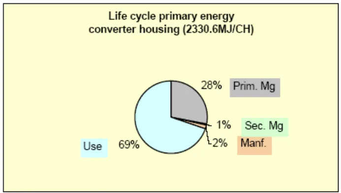 Figure 6. Primary energy consumption of CH over the life cycle