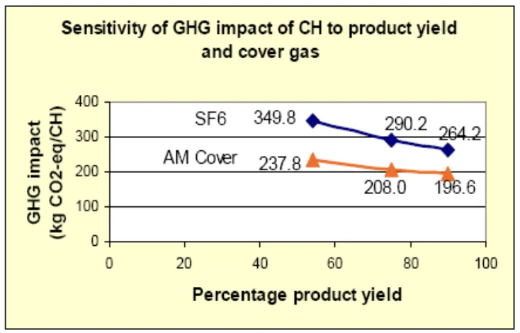 Figure 7. Sensitivity of GHG impact of CH to product yield and the cover gas used in manufacturing and recycling