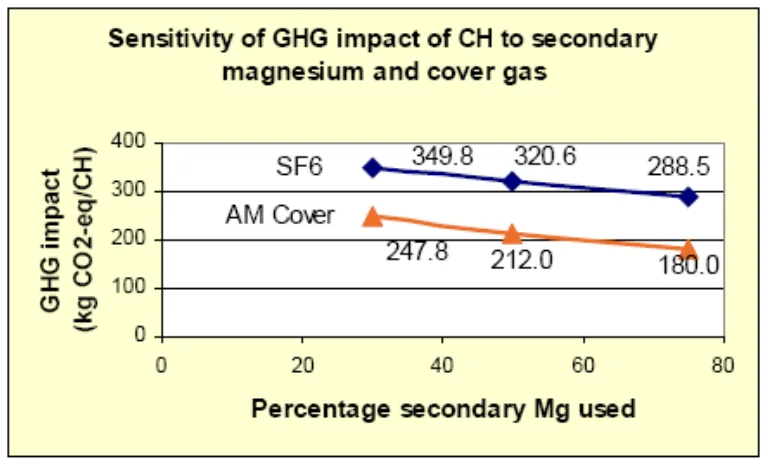 Figure 8. Sensitivity of GHG impact of CH to product percentage of secondary magnesium and the cover gas used in manufacturing and recycling