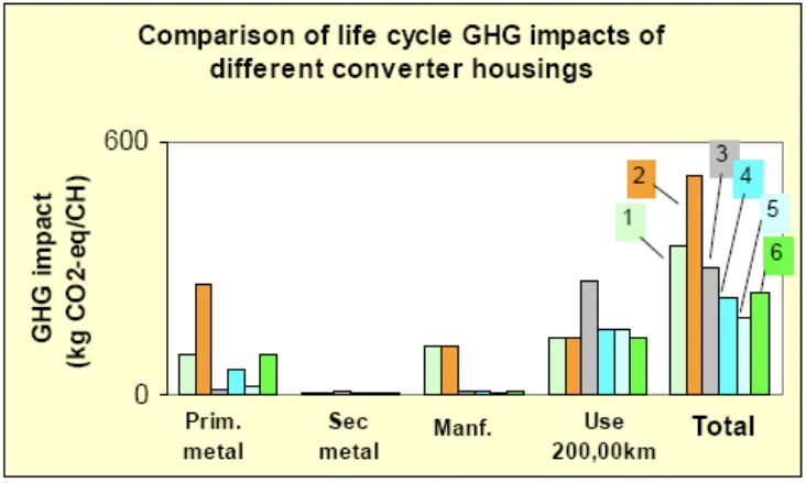 Figure 9. Comparison of GHG impact of different materials product systems 1 – Nominal; 2 – Chinese Mg; 3 – Iron; 4 – AU Al; 5 – US Al; 6 – AU Mg and AM-cover