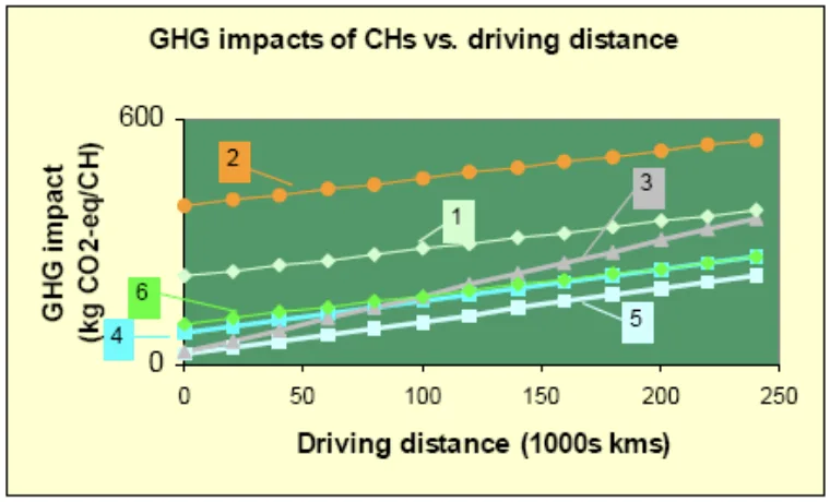 Figure 10. GHG impact of different product system for CH vs. driving distance 1 – Nominal; 2 – Chinese Mg; 3 – Iron; 4 – AU Al; 5 – US Al; 6 – AU Mg and AM-cover