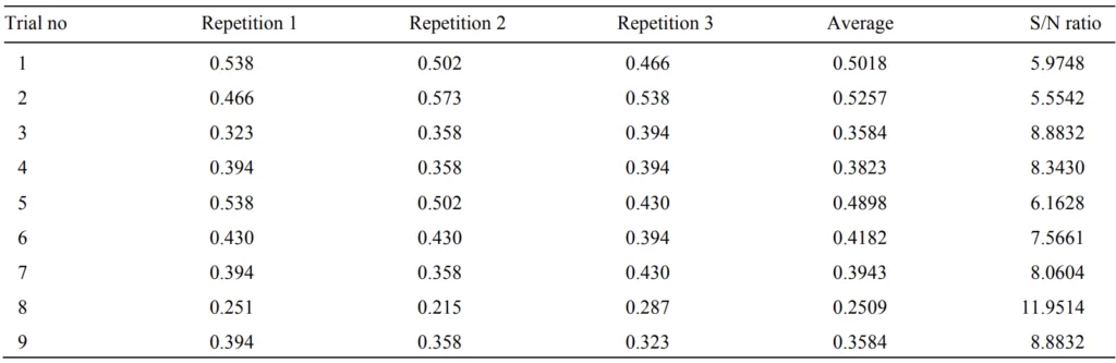 Table3 Casting porosity values and S/N ratios against trial numbers