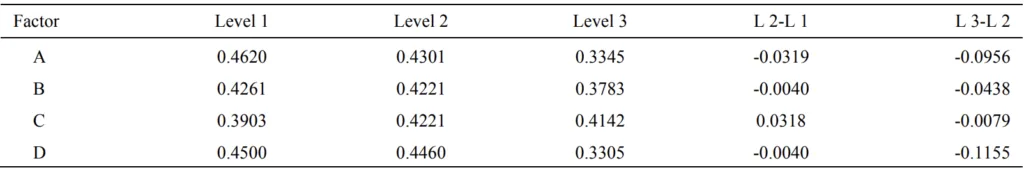 Table 4 Average values of casting density at the different levels and their main effects