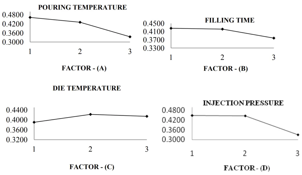 Fig. 2 Average values of casting porosity for Al-Si8Cu3Fe aluminium alloy castings under the parameter values given in Table 1