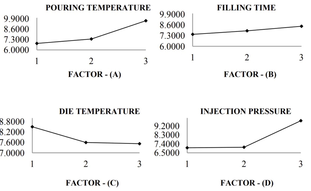 Fig.3 Average values of the S/N rations forAl-Si8Cu3Fe aluminium alloy castings under the parameter values given in Table 1
