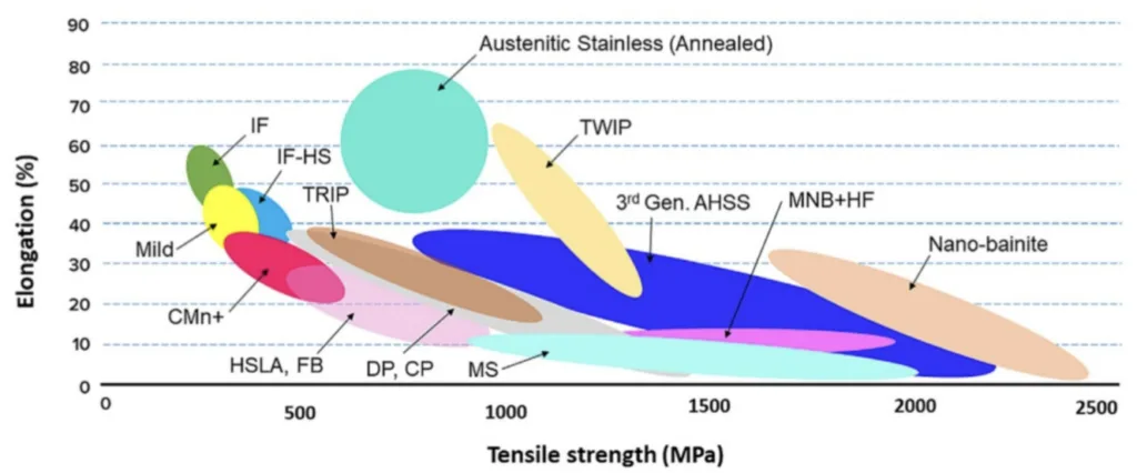 Figure 1. Classification of steels used in the automotive industry(reproduced with permission from Reference [4]; copyright © 2024 Acta Materialia Inc. Published by Elsevier B.V. All rights reserved).