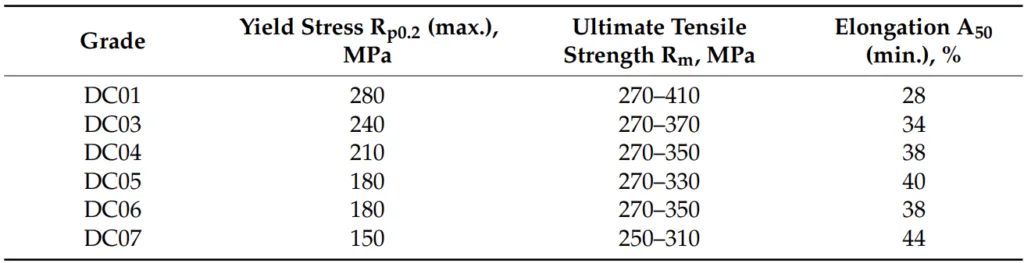 Table 1. Selected properties of cold-rolled flat products from low-carbon steel, prepared on the basis of PN-EN 10130 [62] standard.