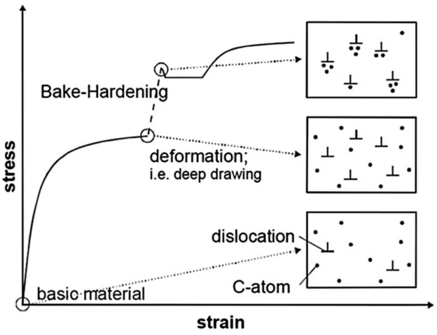 Figure 2. The influence of bake hardening on stress (reproduced with permission from Reference [78]; copyright © 2024 Elsevier Ltd. All rights reserved).