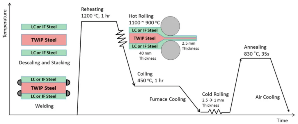 Figure 4. Fabrication procedure of the cold-rolled LC/TWIP/LC and IF/TWIP/IF sheets (reproduced with permission from Reference [102]; copyright © 2024 Elsevier B.V. All rights reserved).