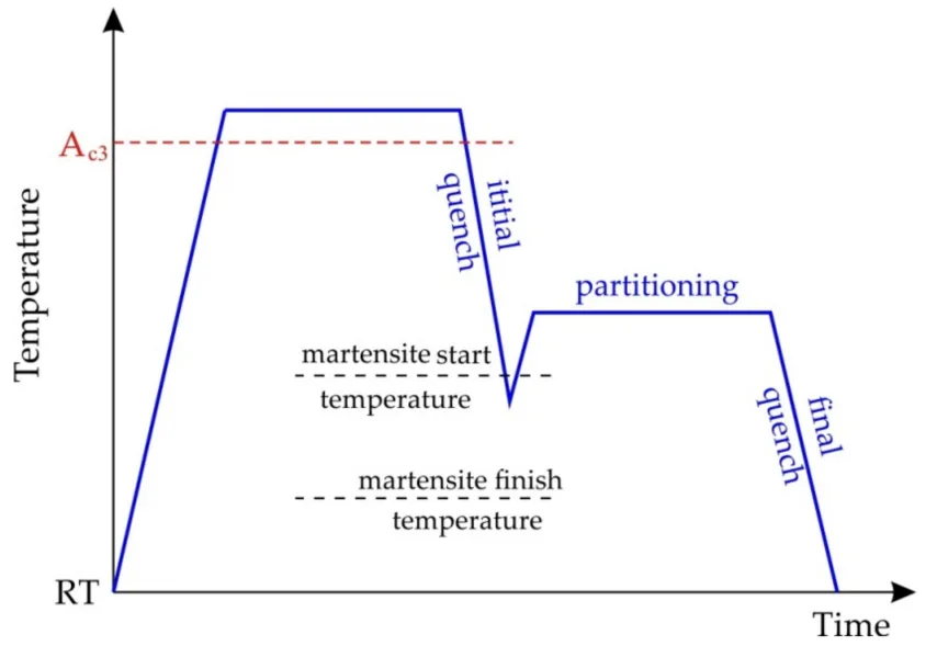 Figure 5. Thermal cycle for the quenching and partitioning process (Ac3—transformation temperature, RT—room temperature), prepared with permission from Reference [132] (copyright © 2024 Acta Materialia Inc. Published by Elsevier Ltd. All rights reserved).