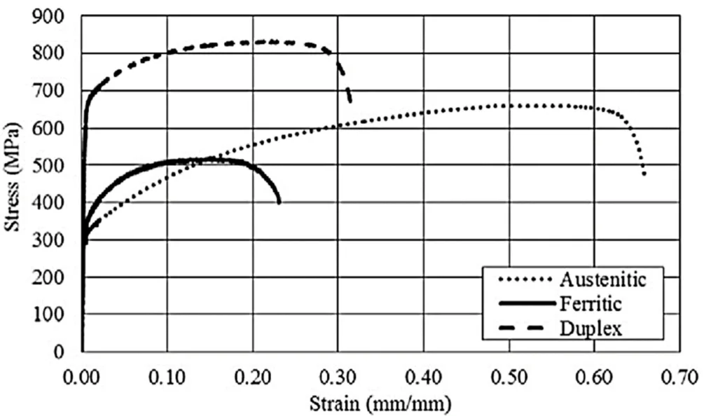 Figure 6. Comparison of tensile curves of selected corrosion-resistant steel families (reproduced with permission from Reference [139] (copyright © 2024 Elsevier Ltd. All rights reserved).