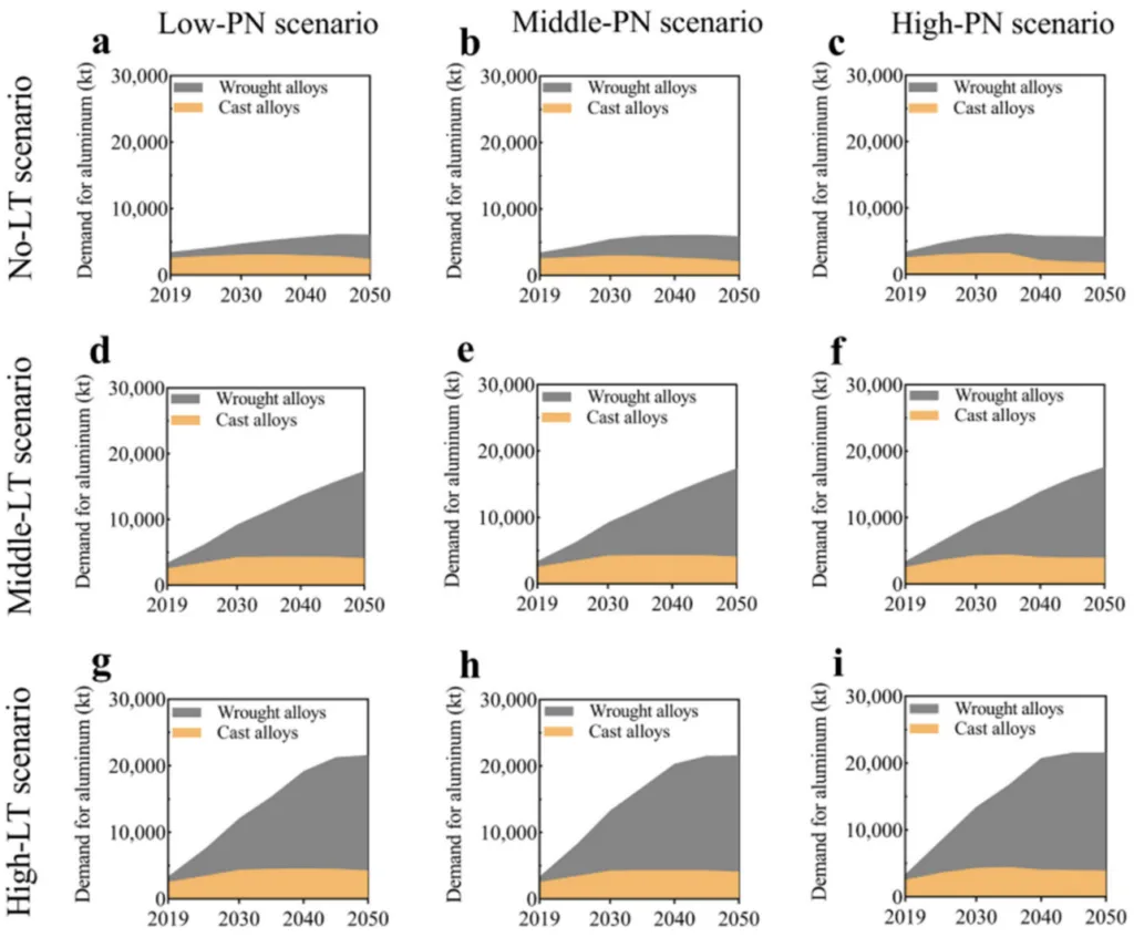 Figure 7. Aluminium alloy-specific Chinese automotive demand estimates. Top to bottom, the three rows show No-LT (a–c), Middle-LT (d–f), and High-LT (g–i). Three columns show Low-PN, Middle-PN, and High-PN situations from left to right. Where LT = light-weighting-trend and PN = penetration scenario (reproduced with permission from Reference [218]; copyright © 2024 The Author(s). Published by Elsevier B.V.).