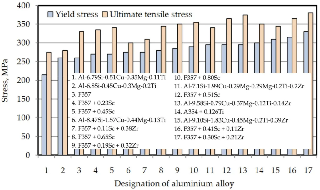 Figure 11. The strength of Al–Si alloys, prepared on the basis of data from [209,287–290].