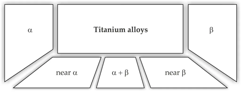 Figure 12. Classification of the titanium alloys.
