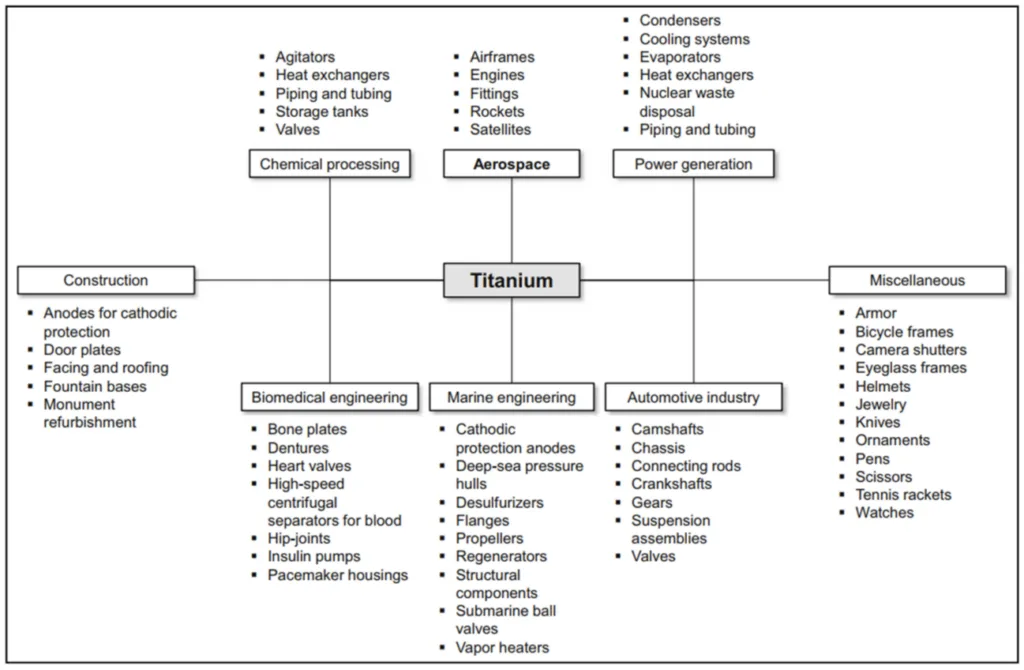 Figure 13. The main applications of titanium and titanium alloys (reproduced with permission from Reference [314]; copyright © 2024, Springer Nature Switzerland AG).