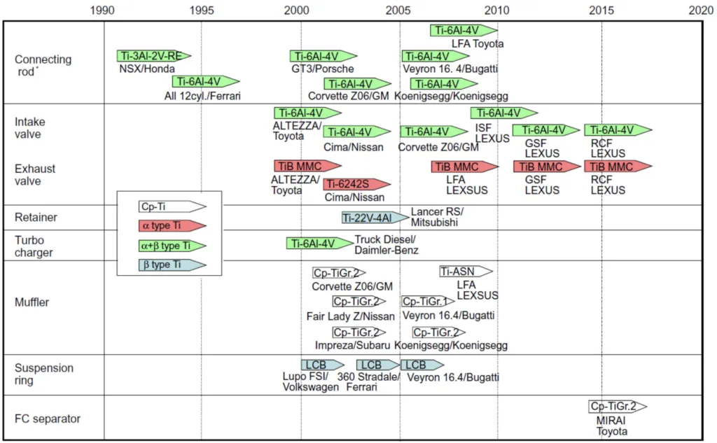 Figure 16. Development chronologically of titanium parts (reproduced with permission from Reference [331]; copyright © 2024 Elsevier Inc. All rights reserved).