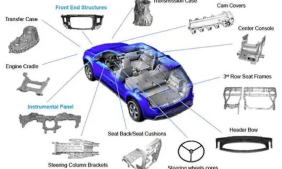 Figure 2. Use of magnesium-based materials in the automotive industry. Reproduced with permission from Sankaranarayanan, S. and M. Gupta (2021). “Emergence of god’s favorite metallic element: Magnesium based materials for engineering and biomedical applications.”; published by Elsevier, 2021 [54].