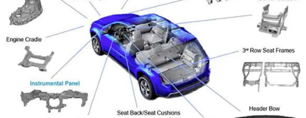 Figure 2. Use of magnesium-based materials in the automotive industry. Reproduced with permission from Sankaranarayanan, S. and M. Gupta (2021). “Emergence of god’s favorite metallic element: Magnesium based materials for engineering and biomedical applications.”; published by Elsevier, 2021 [54].