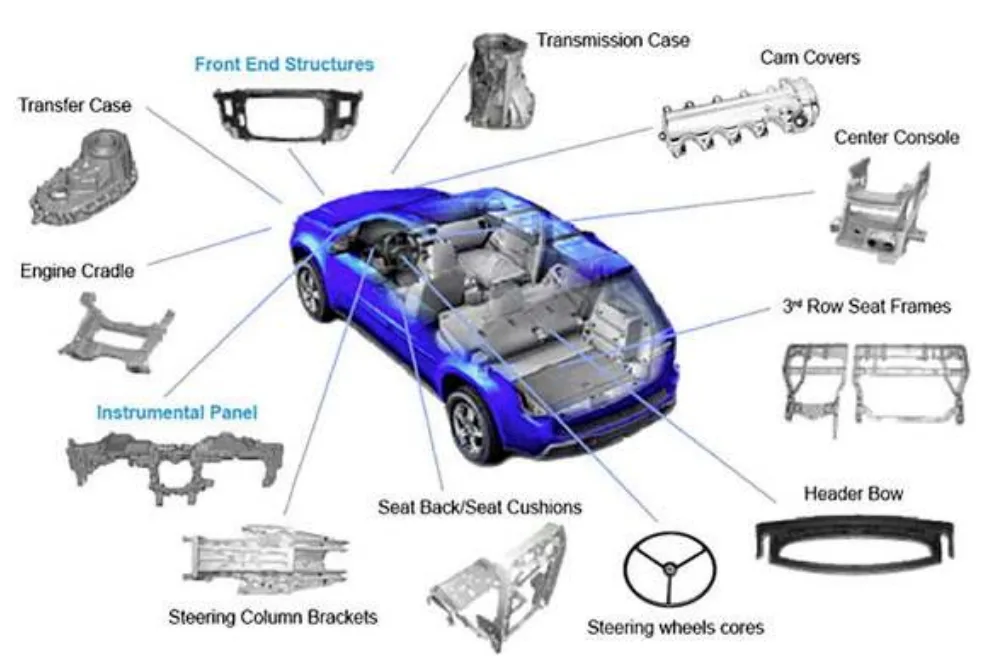 Figure 2. Use of magnesium-based materials in the automotive industry. Reproduced with permission from Sankaranarayanan, S. and M. Gupta (2021). “Emergence of god’s favorite metallic element: Magnesium based materials for engineering and biomedical applications.”; published by Elsevier, 2021 [54].