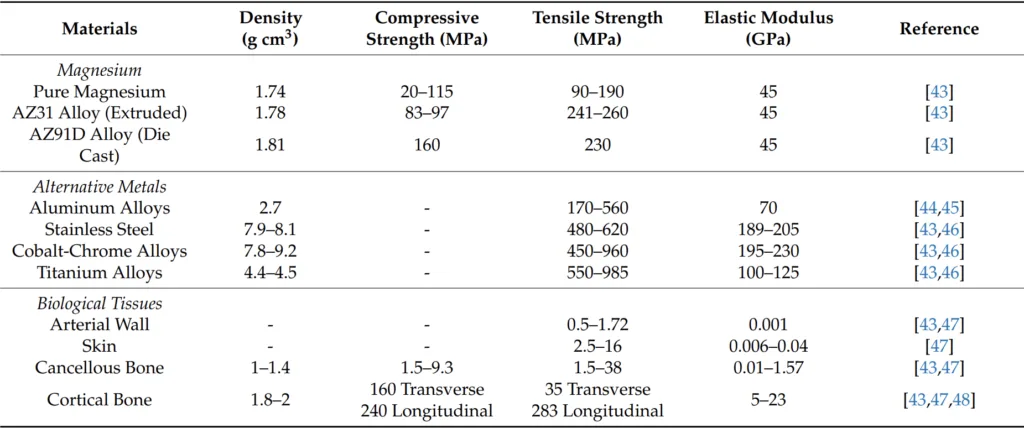 Table 1. Selected Mechanical Properties.