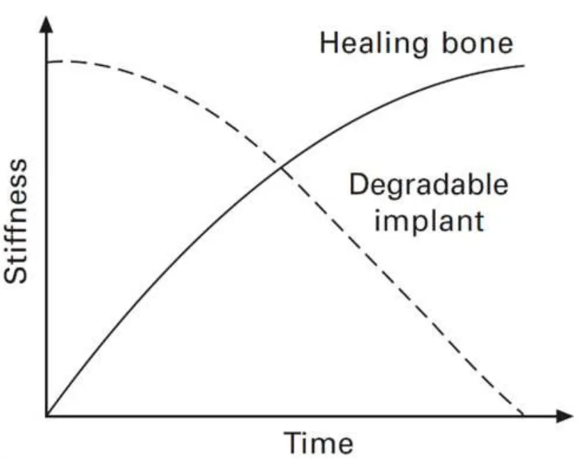 Figure 3. A Stiffness–Time inverse relationship between degradable implants and healing bone. Reproduced with permission from Witte, F., et al., Magnesium (Mg) corrosion: a challenging concept for degradable implants; published by Woodhead Publishing, 2011 [60].