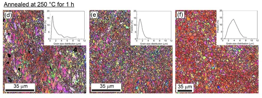Figure 2. SPN-IPF maps and grain size distributions of HPT-processed: (a) Mg-1.4Nd, (b) Mg-0.6Gd, (c) Mg-0.4Dy, annealed at 250 ◦C for 1 h: (d) Mg-1.4Nd, (e) Mg-0.6Gd, (f) Mg-0.4Dy and annealed at 450 ◦C for 1 h: (g) Mg-1.4Nd, (h) Mg-0.6Gd, and (i) Mg-0.4Dy alloys. The HAGBs are indicated by a black line. SPN denotes the shear plane normal direction.