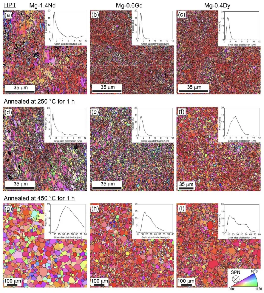 Figure 2. SPN-IPF maps and grain size distributions of HPT-processed: (a) Mg-1.4Nd, (b) Mg-0.6Gd, (c) Mg-0.4Dy, annealed at 250 ◦C for 1 h: (d) Mg-1.4Nd, (e) Mg-0.6Gd, (f) Mg-0.4Dy and annealed at 450 ◦C for 1 h: (g) Mg-1.4Nd, (h) Mg-0.6Gd, and (i) Mg-0.4Dy alloys. The HAGBs are indicated by a black line. SPN denotes the shear plane normal direction.