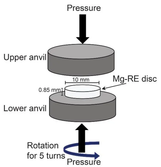 Figure 1. Schematic illustration showing the HPT processing