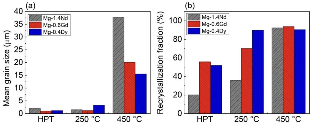 Figure 3. Evolution of: (a) mean grain size and (b) recrystallisation fraction of HPT-processed and annealed Mg-1.4Nd, Mg-0.6Gd, and Mg-0.4Dy alloys at 250 and 450 °C for 1 h, respectively.