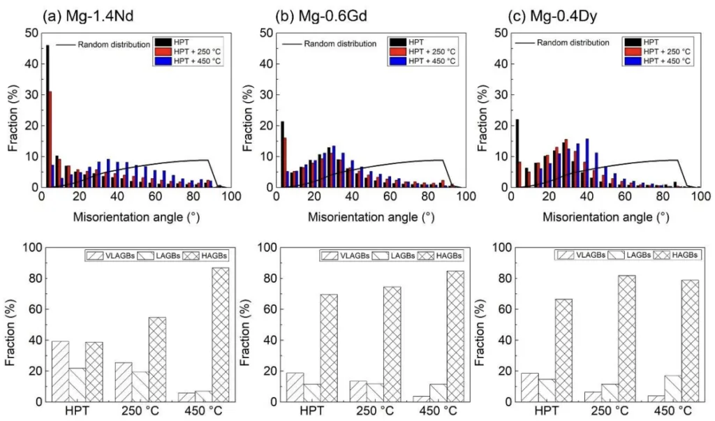 Figure 4. Grain boundary misorientation angle distributions and fractions of VLAGBs, LAGBs, and HAGBs of samples HPT-processed and annealed at 250 and 450 °C for 1 h: (a) Mg-1.4Nd, (b) Mg0.6Gd, and (c) Mg-0.4Dy alloys. Figure 4. Grain boundary misorientation angle distributions and fractions of VLAGBs, LAGBs, and HAGBs of samples HPT-processed and annealed at 250 and 450 ◦C for 1 h: (a) Mg-1.4Nd, (b) Mg-0.6Gd, and (c) Mg-0.4Dy alloys