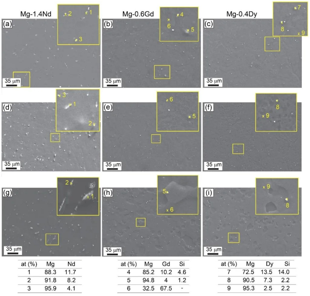 Figure 5. SEM photos of HPT-processed: (a) Mg-1.4Nd, (b) Mg-0.6Gd, (c) Mg-0.4Dy, annealed at 250 ◦C for 1 h: (d) Mg-1.4Nd, (e) Mg-0.6Gd, (f) Mg-0.4Dy and annealed at 450 ◦C for 1 h: (g) Mg-1.4Nd, (h) Mg-0.6Gd, and (i) Mg-0.4Dy alloys.