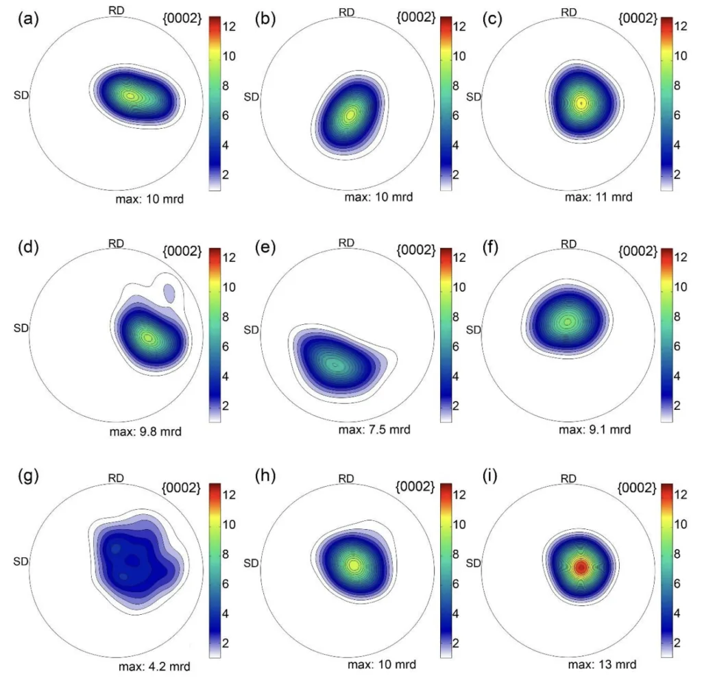 Figure 6. Evolution of texture presented by the recalculated {0002} pole figures of the HPT-processed: (a) Mg-1.4Nd, (b) Mg-0.6Gd, (c) Mg-0.4Dy, annealed at 250 ◦C for 1 h: (d) Mg-1.4Nd, (e) Mg-0.6Gd, (f) Mg-0.4Dy and annealed at 450 ◦C for 1 h: (g) Mg-1.4Nd, (h) Mg-0.6Gd, and (i) Mg-0.4Dy alloys