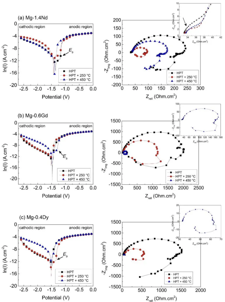 Figure 7. Polarisation curves and Nyquist plots in a 3.5% NaCl solution of deformed and recrystallised samples of: (a) Mg-1.4Nd, (b) Mg-0.6Gd, and (c) Mg-0.4Dy alloys. The Nyquist plots of the HPT-processed and annealed Mg-1.4Nd (250 and 450 °C), annealed Mg-0.6Gd at 450 °C, and Mg-0.4Dy at 450 °C are placed at the upper right with a small scale for further visibility.