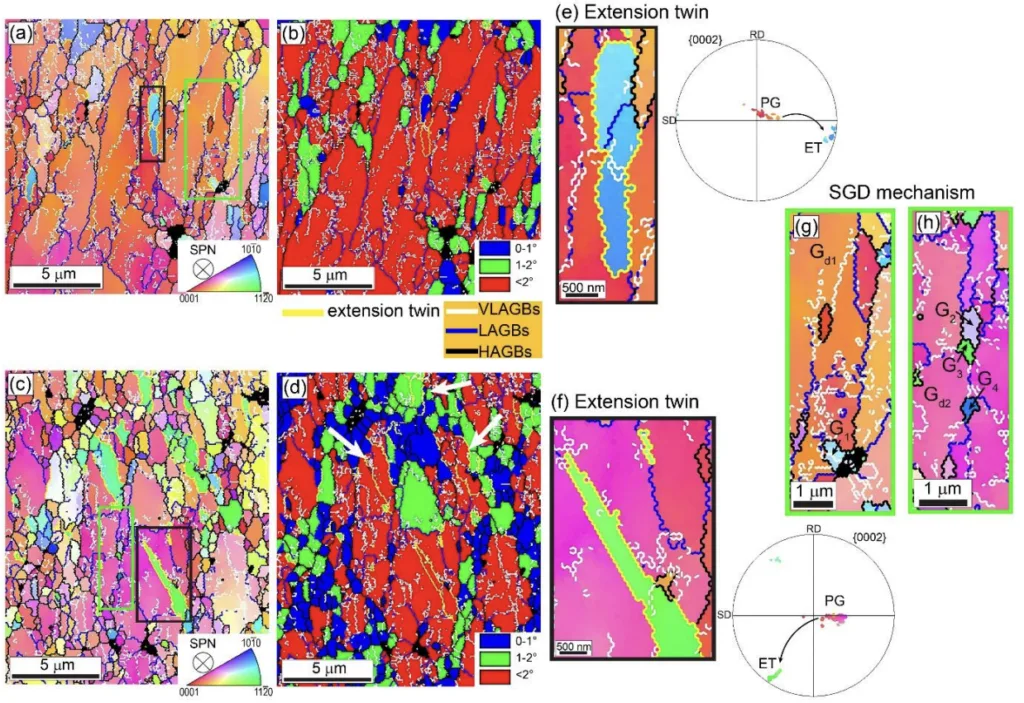 Figure 9. IPF and GOS maps of selected regions from the microstructures of: (a,b) HPT-processed (from Figure 2) and (c,d) annealed Mg-1.4Nd at 250 °C for 1 h (from Figure 2) showing the presence of (e,f) an extension twin (black box) and corresponding {0002} pole figure and (g,h) a sub-grain development mechanism (green box).