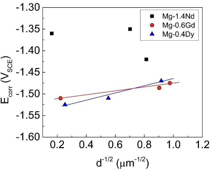 Figure 10. Evolution of Ecorr as a function of d-1/2 for HPT-processed and annealed Mg-1.4Nd, Mg-0.6Gd, and Mg-0.4Dy samples.