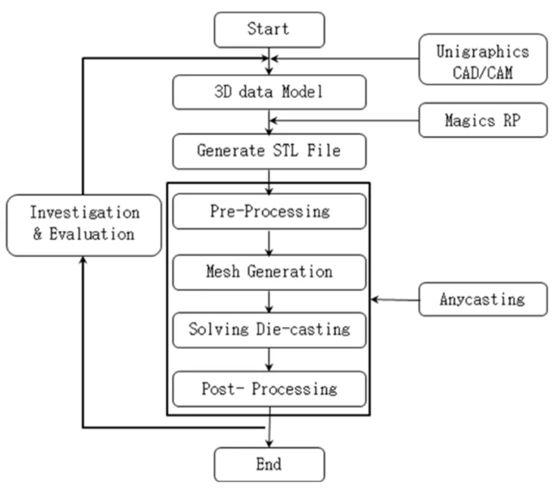 Figure 1. Flow Chart of CAE simulation.